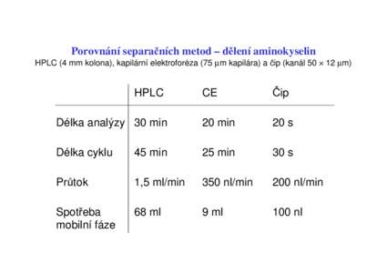 Porovnání separačních metod – dělení aminokyselin HPLC (4 mm kolona), kapilární elektroforéza (75 µm kapilára) a čip (kanál 50 × 12 µm) CE  Čip