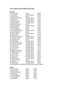 2013 Latham Island Paddle Race Results Overall* 1. Denis Legere Kayak 26:04 2. Dan Wong