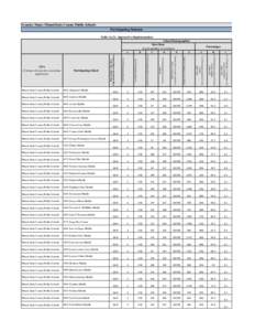 Grantee Name: Miami-Dade County Public Schools Participating Students Table (A)(2): Approach to Implementation School Demographics Raw Data Actual numbers or estimates
