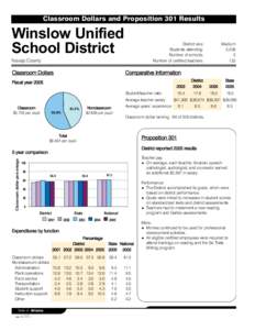 Classroom Dollars and Proposition 301 Results  Winslow Unified School District  District size: