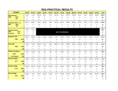 RDA PRACTICAL RESULTS Program Feb-08  Nov-07