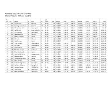 Farmdale (at Jubilee) 50-Mile Ultra Overall Results—October 12, 2013 Name	
   G	
  