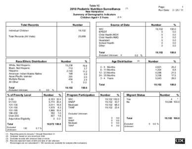 Table 1C New Hampshire Summary of Demographic Indicators Children Aged < 5 Years  Total Records