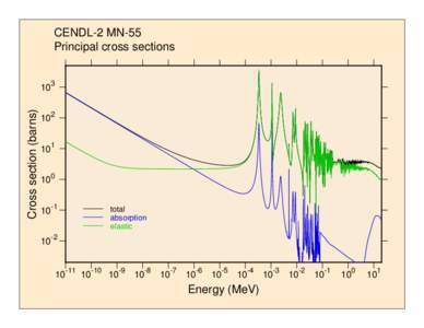 CENDL-2 MN-55 Principal cross sections Cross section (barns)  103