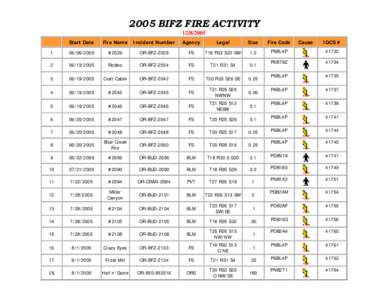 2005 BIFZ FIRE ACTIVITY[removed]Start Date  Fire Name