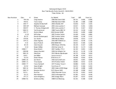 Indianapolis Region SCCA Raw Time Results Points Event #Times Entries: 64 Raw Posistion 1 2