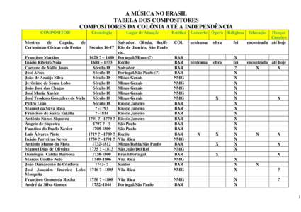 A MÚSICA NO BRASIL TABELA DOS COMPOSITORES COMPOSITORES DA COLÔNIA ATÉ A INDEPENDÊNCIA COMPOSITOR  Cronologia