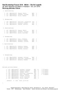Rad Bundesliga Frauen 2016 Müller – Die lila Logistik 29. Main-Spessart-Rundfahrt in Karbach – 05. Juni 2016 Wertung aktivster Fahrer 1. Sprintwertung 1 2