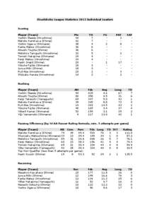 Chushikoku League Statistics 2012 Individual Leaders  Scoring Player (Team) Yoshiki Maeda (Hiroshima) Makoto Kamikawa (Ehime)