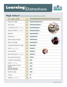 Learning|Distractions High School 10th and 12th Graders, Spokane County, 2010  In a class of 25