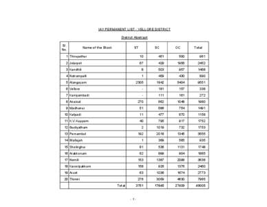 IAY PERMANENT LIST - VELLORE DISTRICT District Abstract Sl. No.  Name of the Block