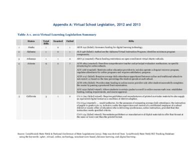 Appendix A: Virtual School Legislation, 2012 and 2013 Table A[removed]Virtual Learning Legislation Summary States Total Bills