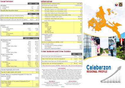 Calabarzon ProfileS2