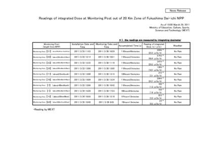 News Release  Readings of integrated Dose at Monitoring Post out of 20 Km Zone of Fukushima Dai-ichi NPP As of 10:00 March 29, 2011 Ministry of Education, Culture, Sports, Science and Technology (MEXT)