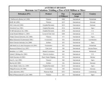 ANTITRUST DIVISION  Sherman Act Violations Yielding a Fine of $10 Million or More Defendant (FY)  Product