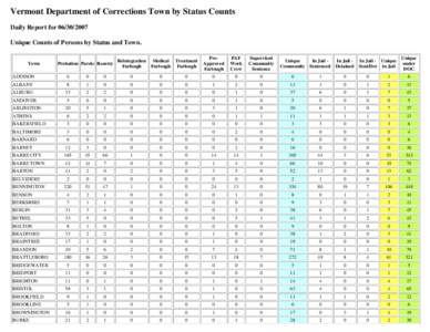 Vermont Department of Corrections Town by Status Counts Daily Report for[removed]Unique Counts of Persons by Status and Town. Town  Probation Parole Reentry