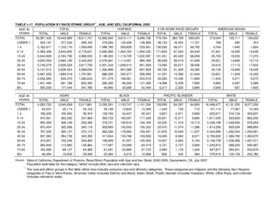 1 TABLE[removed]POPULATION BY RACE/ETHNIC GROUP , AGE, AND SEX, CALIFORNIA, 2005 TOTAL HISPANIC AGE IN YEARS