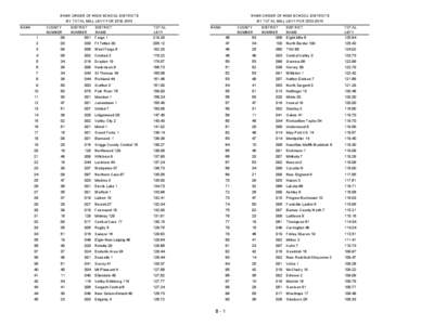 RANK ORDER OF HIGH SCHOOL DISTRICTS BY TOTAL MILL LEVY FOR[removed]RANK 1