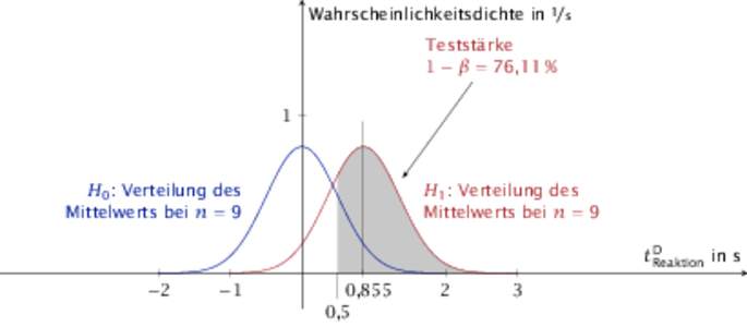 Wahrscheinlichkeitsdichte in 1/s Teststärke 1 − β = 76,11 % 1  H0 : Verteilung des