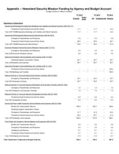 Appendix -- Homeland Security Mission Funding by Agency and Budget Account (budget authority in millions of dollars) FY 2012 Supp./ Enacted Emer.