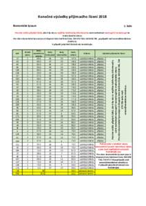 Konečné výsledky přijímacího řízení 2018 Ekonomické lyceum 1. kolo  Prosíme rodiče přijatých žáků, zda-li by nás co nejdříve telefonicky informovali o svém rozhodnutí nastoupit či nenastoupit ke