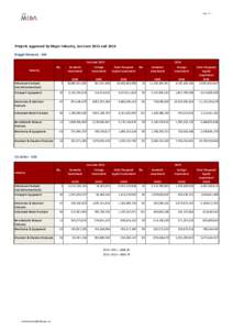 Page 1 of 1  Projects Approved by Major Industry, Jan-June 2015 and 2014 Ringgit Malaysia - RM Jan-June 2015 Domestic