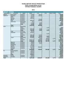 WORLD MOTOR VEHICLE PRODUCTION OICA correspondents survey WITHOUT DOUBLE COUNTS 2010 GROUP : TOYOTA CONTINENT