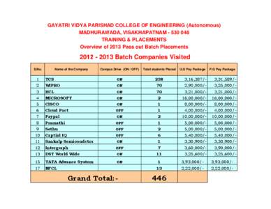 GAYATRI VIDYA PARISHAD COLLEGE OF ENGINEERING (Autonomous) MADHURAWADA, VISAKHAPATNAM[removed]TRAINING & PLACEMENTS Overview of 2013 Pass out Batch Placements[removed]Batch Companies Visited