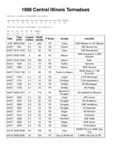 1998 Central Illinois Tornadoes Central Illinois Tornadoes by month: Jan Feb Mar Apr May Jun Jul Aug Sep Oct Nov Dec TOTAL 0 0 1