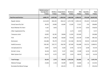 Administration/ Investigations FY2012 Total Personal Services  Archives Corporations