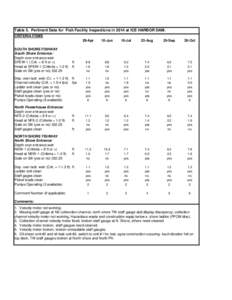 Table 5. Pertinent Data for Fish Facility Inspections in 2014 at ICE HARBOR DAM. CRITERIA ITEMS 29-Apr 10-Jun