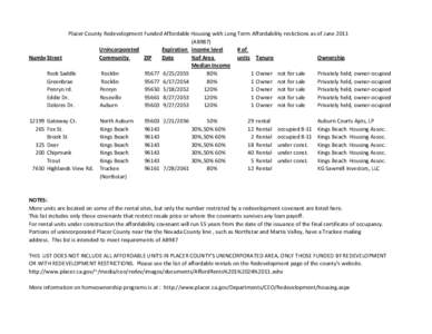 Placer County Redevelopment Funded Affordable Housing with Long Term Affordability restictions as of June[removed]AB987) Unincorporated Expiration income level # of NumbeStreet