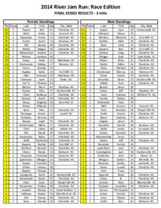 2014 River Jam Run: Race Edition FINAL SERIES RESULTS - 3 mile Female Standings Pts Races  45