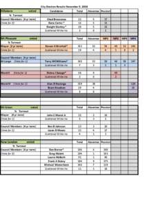 City Election Results November 5, 2013  Hillsboro voted