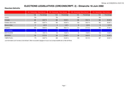 Nîmes, le[removed] à 13:21:19  ELECTIONS LEGISLATIVES (CIRCONSCRIPT[removed]Dimanche 16 Juin 2002 Résultats Définitifs 201 Elementaire Pierre Semard Voix