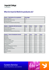 What do Imperial Medicine graduates do? Graph 1 – Destinations of 2013 graduates Percentage  Entered Employment