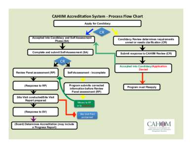 CAHIIM	
  Accredita.on	
  System	
  -­‐	
  Process	
  Flow	
  Chart	
   Apply for Candidacy CR	
   Accepted into Candidacy and Self Assessment Phase (SA)