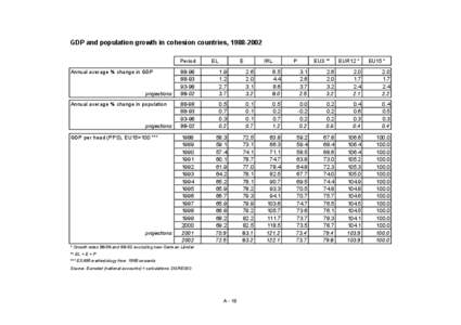 GDP and population growth in cohesion countries, [removed]Period Annual average % change in GDP projections Annual average % change in population