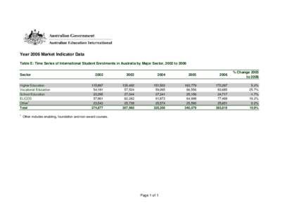 Year 2006 Market Indicator Data Table E: Time Series of International Student Enrolments in Australia by Major Sector, 2002 to 2006 Sector Higher Education Vocational Education School Education