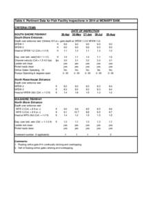 Table 4. Pertinent Data for Fish Facility Inspections in 2014 at MCNARY DAM. CRITERIA ITEMS SOUTH SHORE FISHWAY South Shore Entrance:  30-Apr