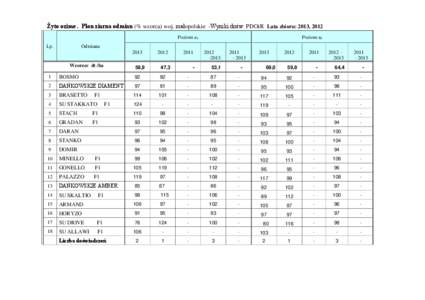 Żyto ozime . Plon ziarna odmian (% wzorca) woj. małopolskie -Wyniki dośw. PDOiR Lata zbioru: 2013, 2012 Poziom a1 Lp. Poziom a2