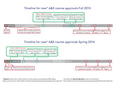 Timeline for new* A&S course approvals Fall 2015 New* A&S Courses New* course proposals due in dean’s office.  SEPTEMBER