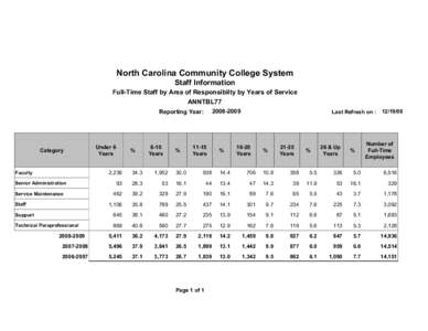 North Carolina Community College System Staff Information Full-Time Staff by Area of Responsibilty by Years of Service ANNTBL77[removed]