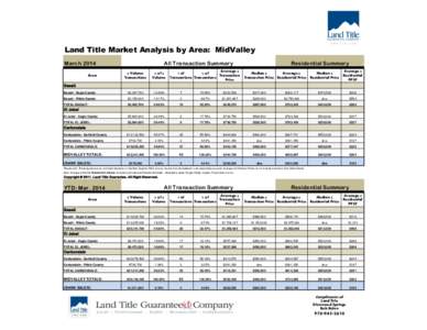 Land Title Market Analysis by Area: MidValley All Transaction Summary March[removed]Average $