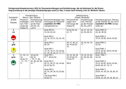 Microsoft Word - Anlage 3 Übersicht Emissionsschlüsselnummern _auch Anl. 2_…