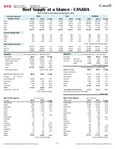 Beef Supply at a Glance - CANADA Year To Date for the Week Ending April 6, 2013 Federally Inspected Slaughter (head) Steers