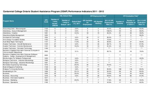 Centennial College Ontario Student Assistance Program (OSAP) Performance Indicators[removed]KPI Employment Rate4 OSL Default Rate Program Name