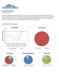 Spill Watch[removed]12:01 a.m. Lake Granby spilled 625 acre-feet from Aug. 31 to Sept. 1, 4,407 acre-feet from July 30 through Aug. 8 and 4,025 acrefeet from July 16 through July 22. Pumping operations began at th