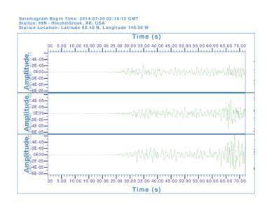 Seismogram Begin Time: [removed]:16:12 GMT Station: HIN - Hinchinbrook, AK, USA Station Location: Latitude[removed]N, Longitude[removed]W Time (s) 0.00