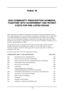 TABLE 1B[removed]COMMUNITY PRESCRIPTION NUMBERS, TOGETHER WITH GOVERNMENT AND PATIENT COSTS FOR PBS-LISTED DRUGS